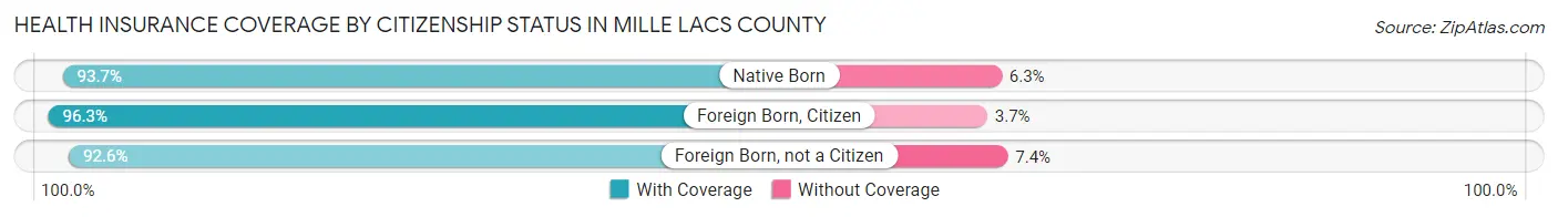 Health Insurance Coverage by Citizenship Status in Mille Lacs County