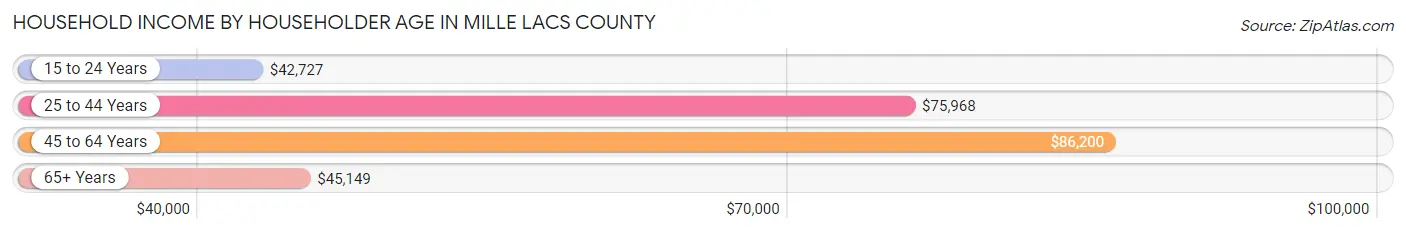 Household Income by Householder Age in Mille Lacs County