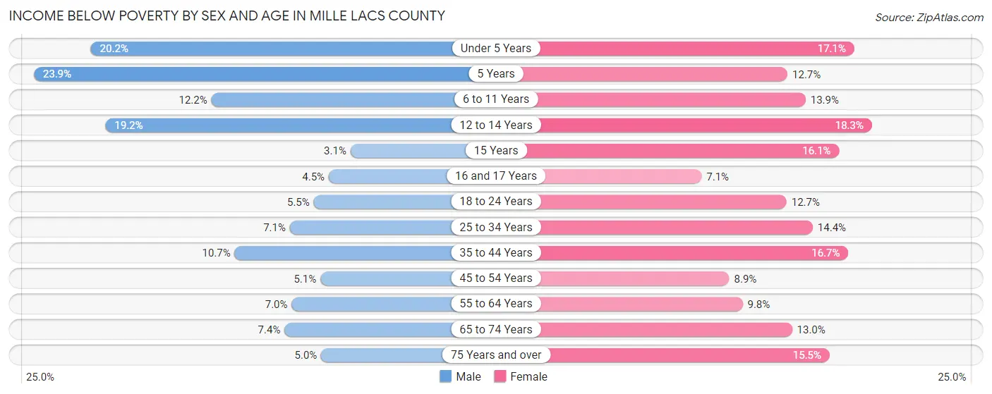 Income Below Poverty by Sex and Age in Mille Lacs County