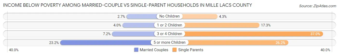 Income Below Poverty Among Married-Couple vs Single-Parent Households in Mille Lacs County