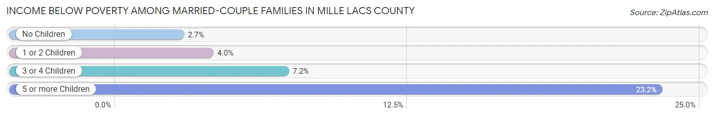 Income Below Poverty Among Married-Couple Families in Mille Lacs County
