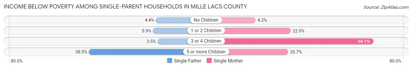 Income Below Poverty Among Single-Parent Households in Mille Lacs County