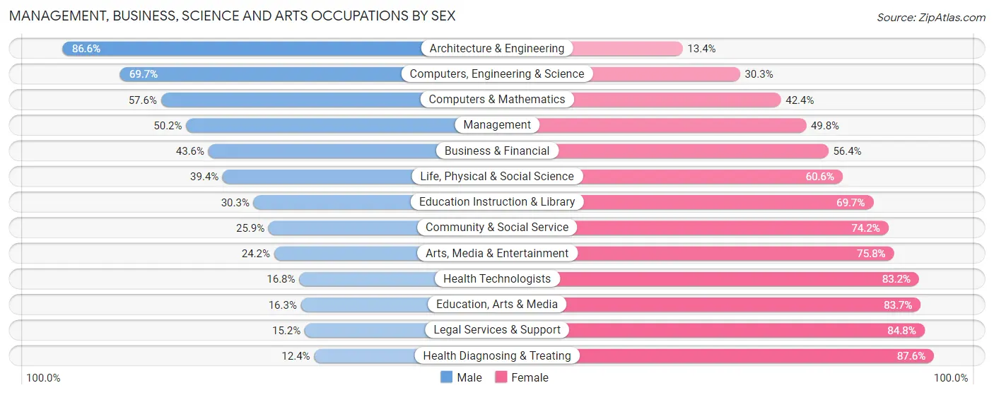 Management, Business, Science and Arts Occupations by Sex in Mille Lacs County