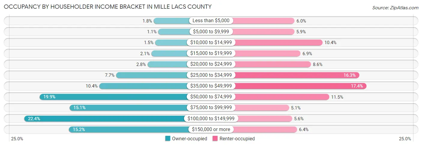 Occupancy by Householder Income Bracket in Mille Lacs County