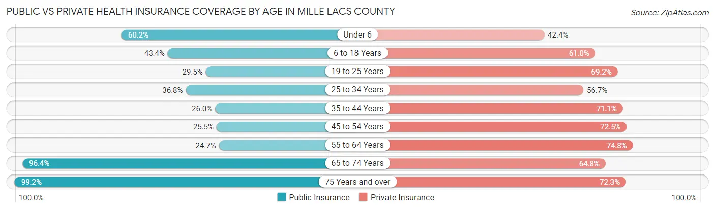 Public vs Private Health Insurance Coverage by Age in Mille Lacs County