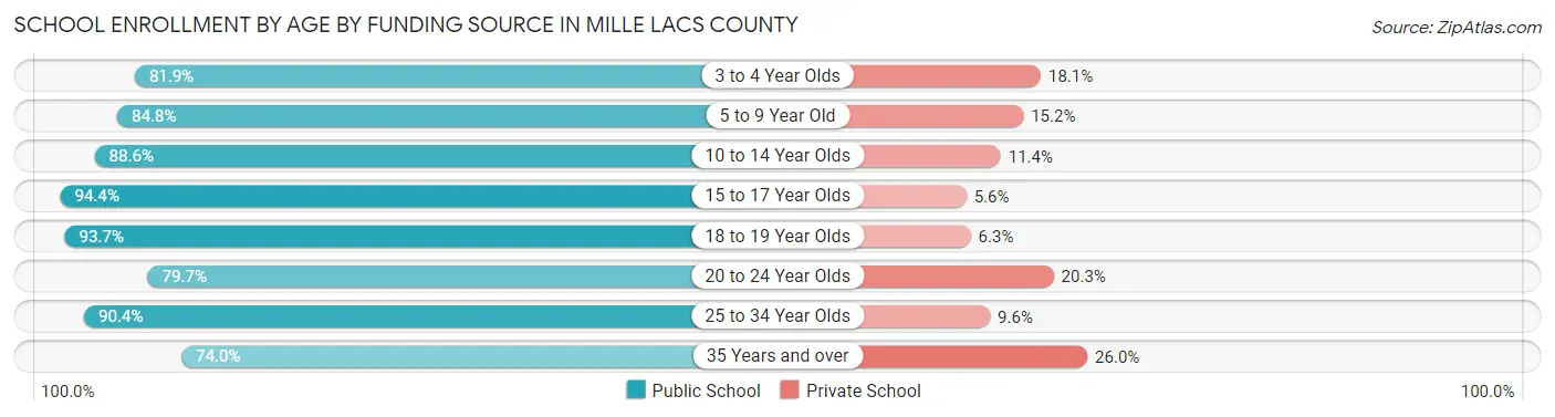 School Enrollment by Age by Funding Source in Mille Lacs County