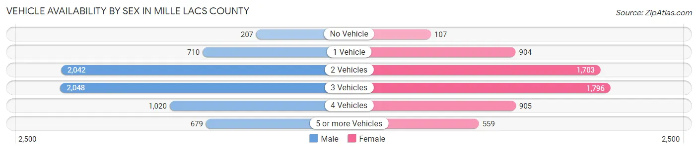 Vehicle Availability by Sex in Mille Lacs County
