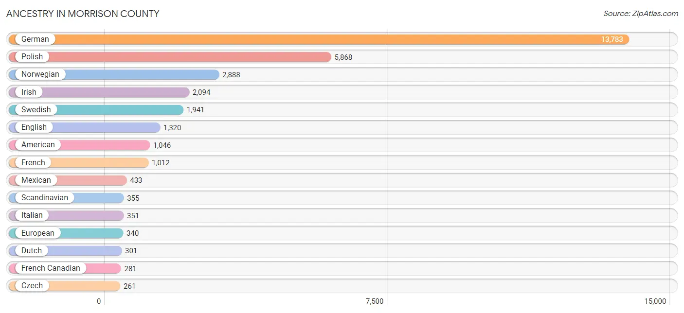 Ancestry in Morrison County