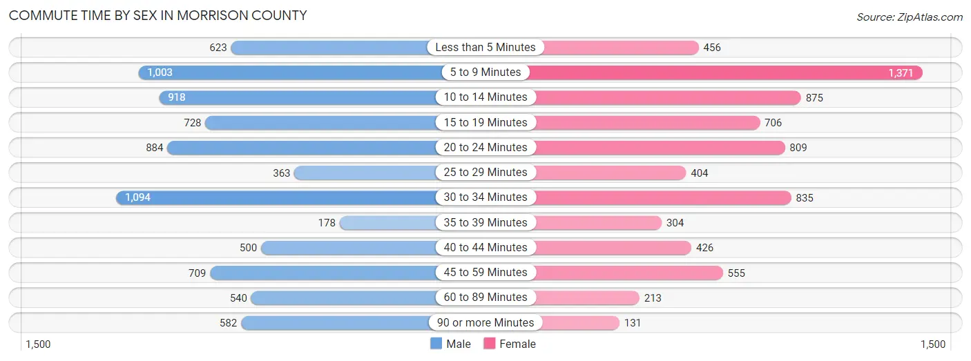 Commute Time by Sex in Morrison County