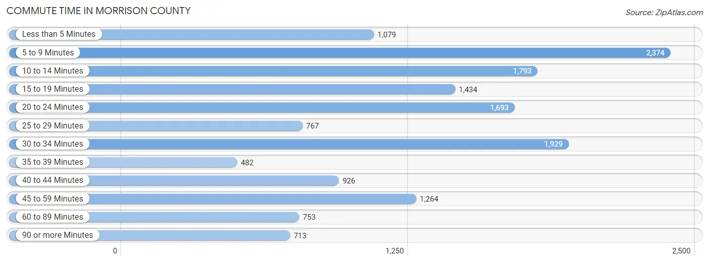 Commute Time in Morrison County