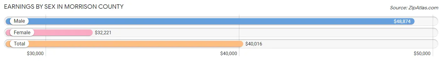 Earnings by Sex in Morrison County