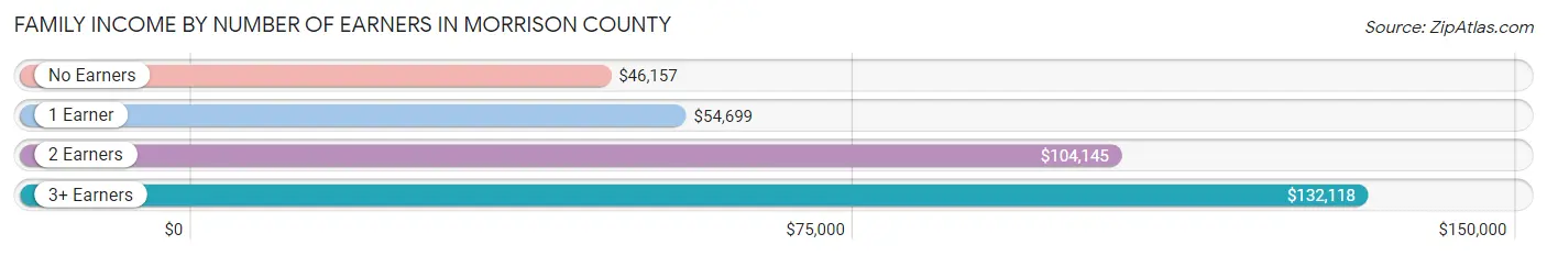 Family Income by Number of Earners in Morrison County