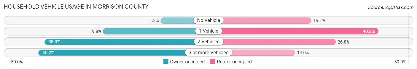 Household Vehicle Usage in Morrison County