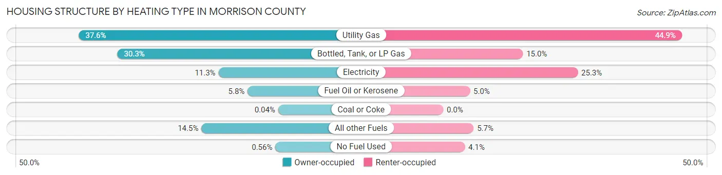 Housing Structure by Heating Type in Morrison County