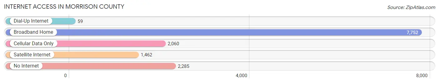 Internet Access in Morrison County