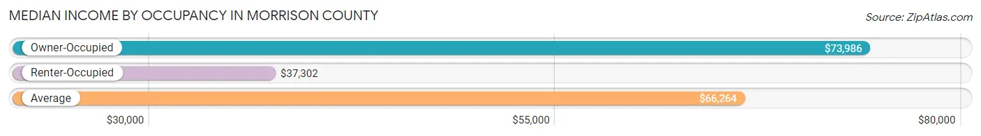 Median Income by Occupancy in Morrison County