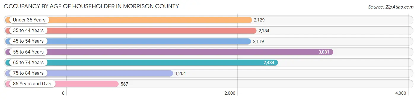 Occupancy by Age of Householder in Morrison County