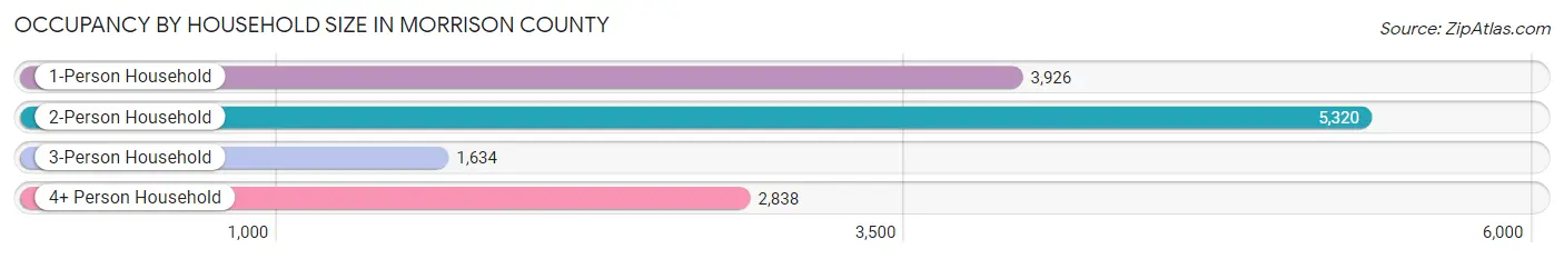 Occupancy by Household Size in Morrison County