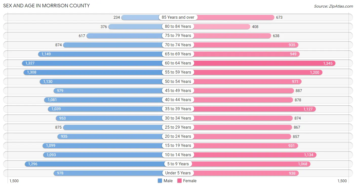 Sex and Age in Morrison County