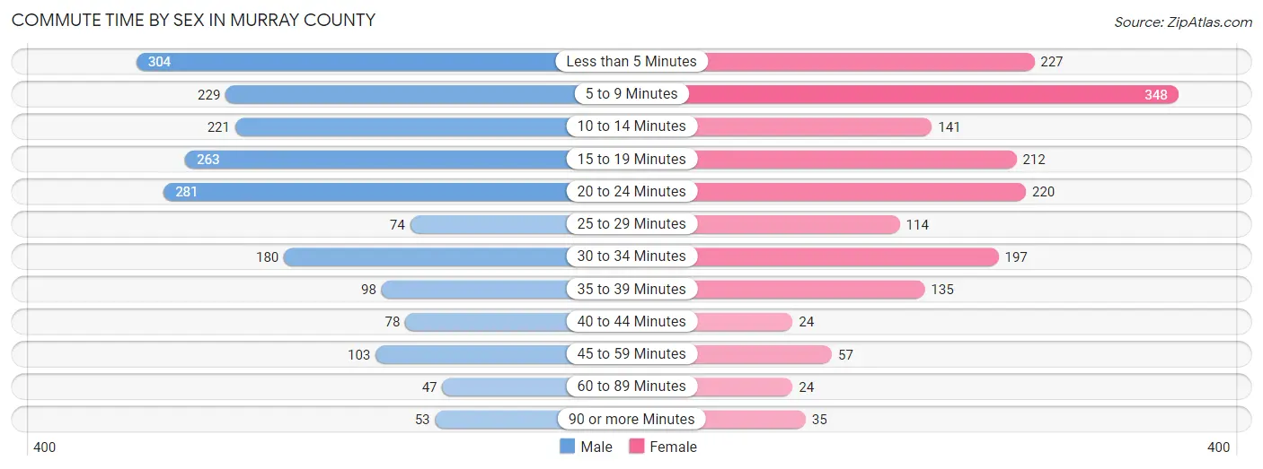 Commute Time by Sex in Murray County