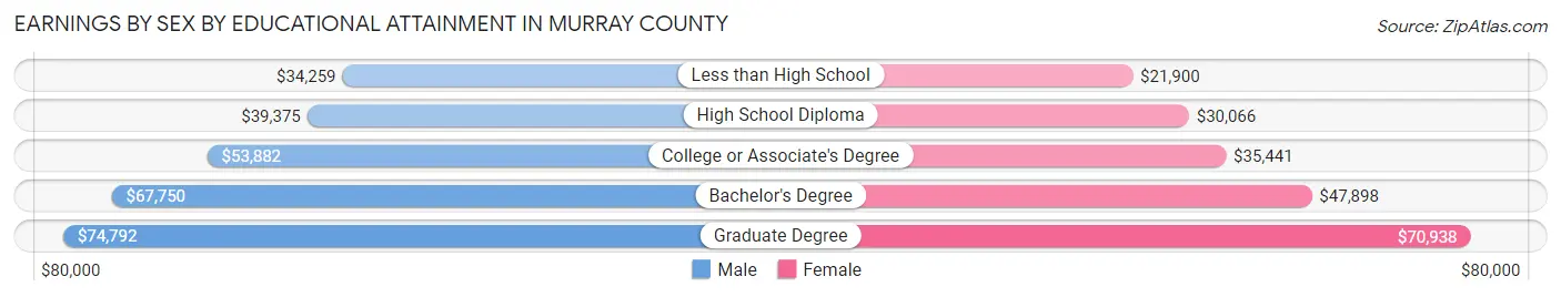 Earnings by Sex by Educational Attainment in Murray County