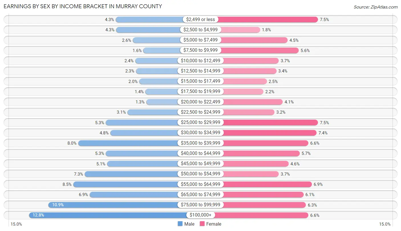 Earnings by Sex by Income Bracket in Murray County