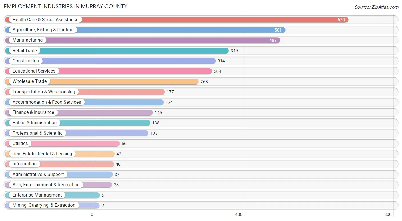 Employment Industries in Murray County