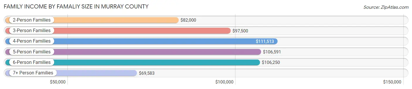 Family Income by Famaliy Size in Murray County