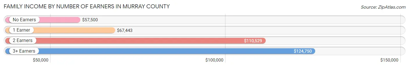 Family Income by Number of Earners in Murray County