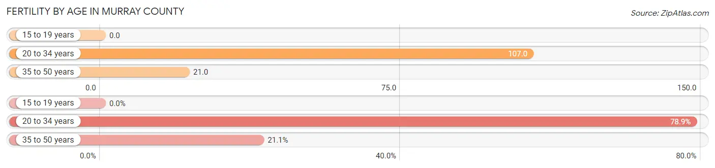 Female Fertility by Age in Murray County