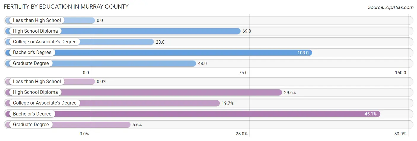 Female Fertility by Education Attainment in Murray County