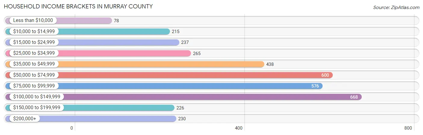 Household Income Brackets in Murray County