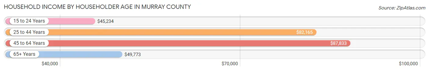 Household Income by Householder Age in Murray County