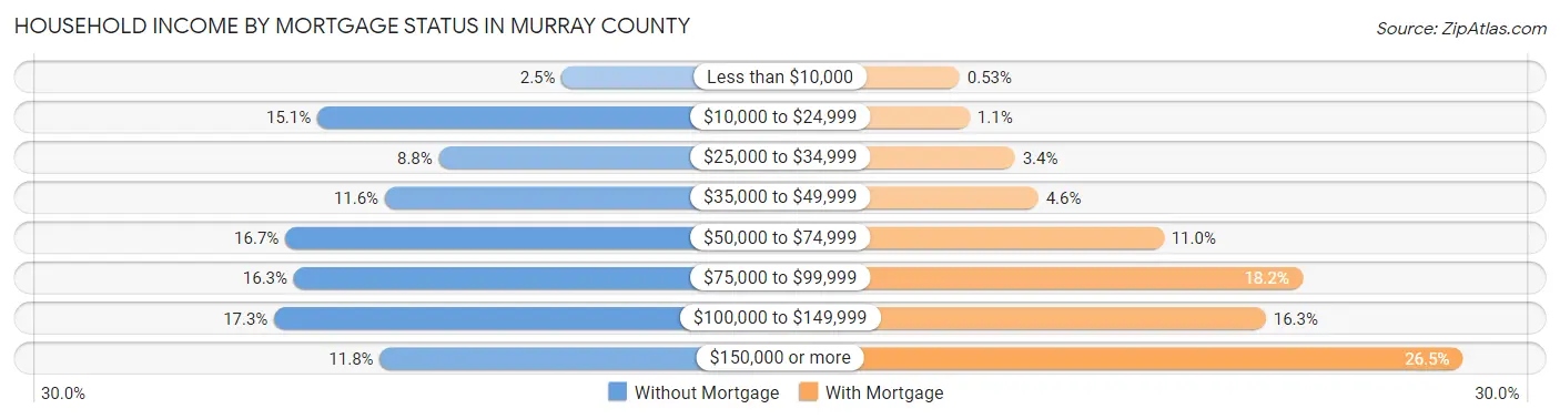 Household Income by Mortgage Status in Murray County