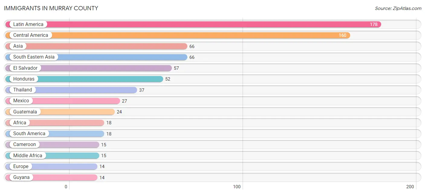 Immigrants in Murray County