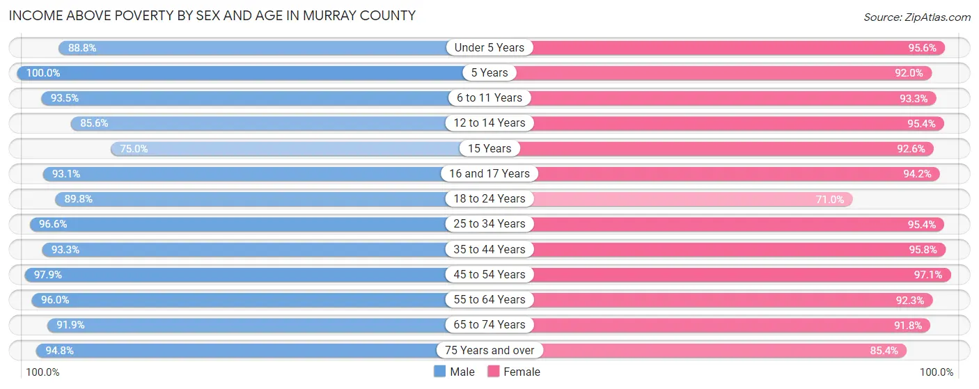 Income Above Poverty by Sex and Age in Murray County