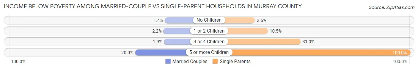 Income Below Poverty Among Married-Couple vs Single-Parent Households in Murray County