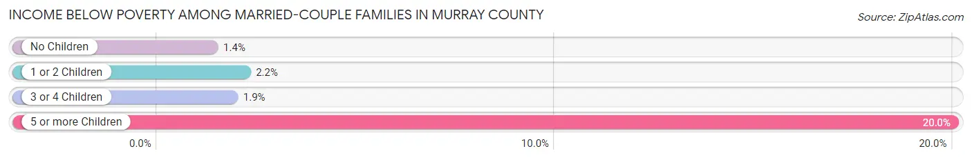 Income Below Poverty Among Married-Couple Families in Murray County