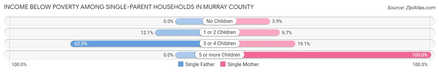 Income Below Poverty Among Single-Parent Households in Murray County