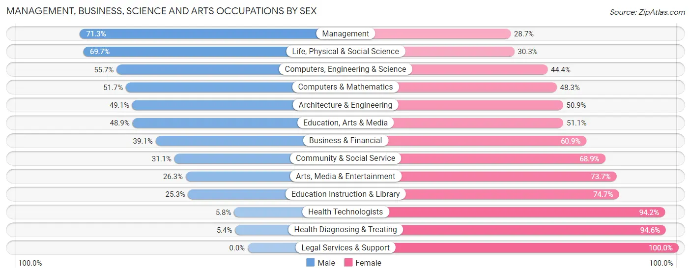 Management, Business, Science and Arts Occupations by Sex in Murray County