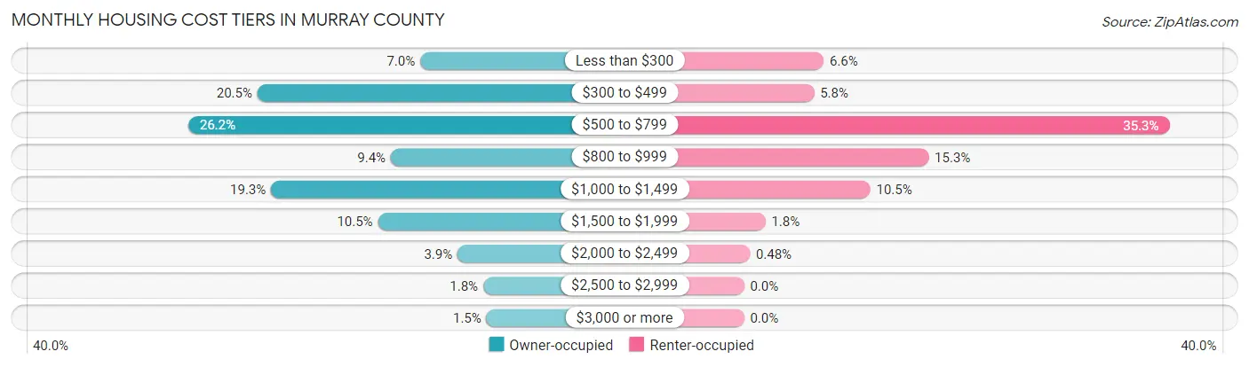 Monthly Housing Cost Tiers in Murray County