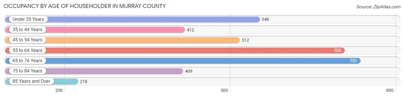 Occupancy by Age of Householder in Murray County