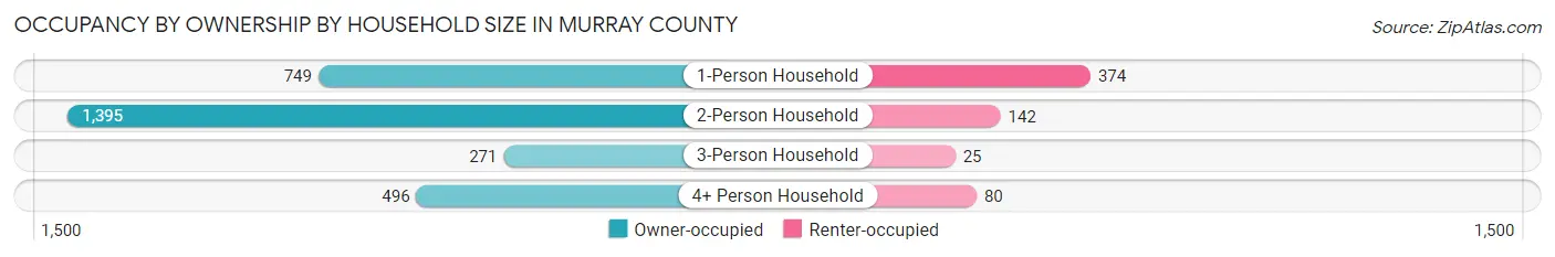 Occupancy by Ownership by Household Size in Murray County