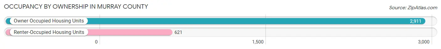 Occupancy by Ownership in Murray County