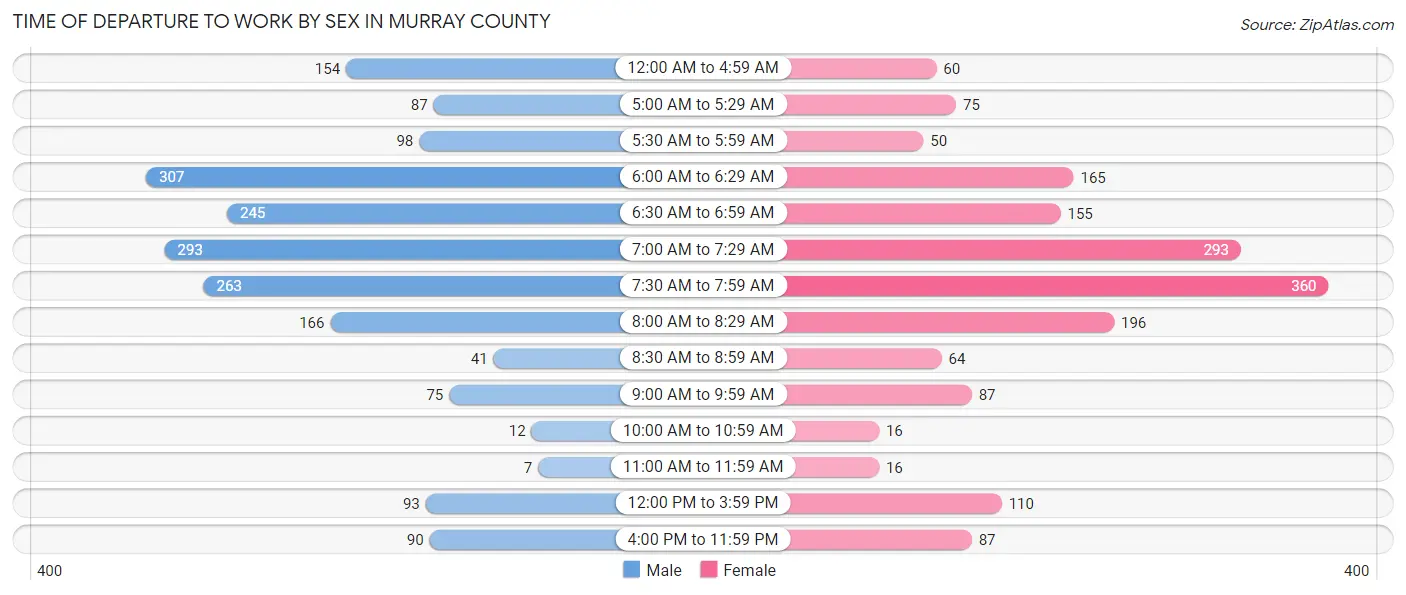 Time of Departure to Work by Sex in Murray County