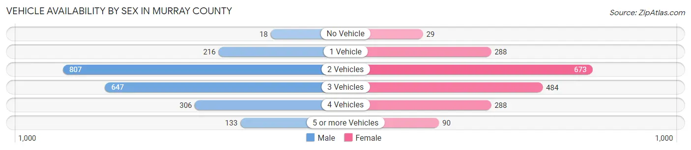 Vehicle Availability by Sex in Murray County