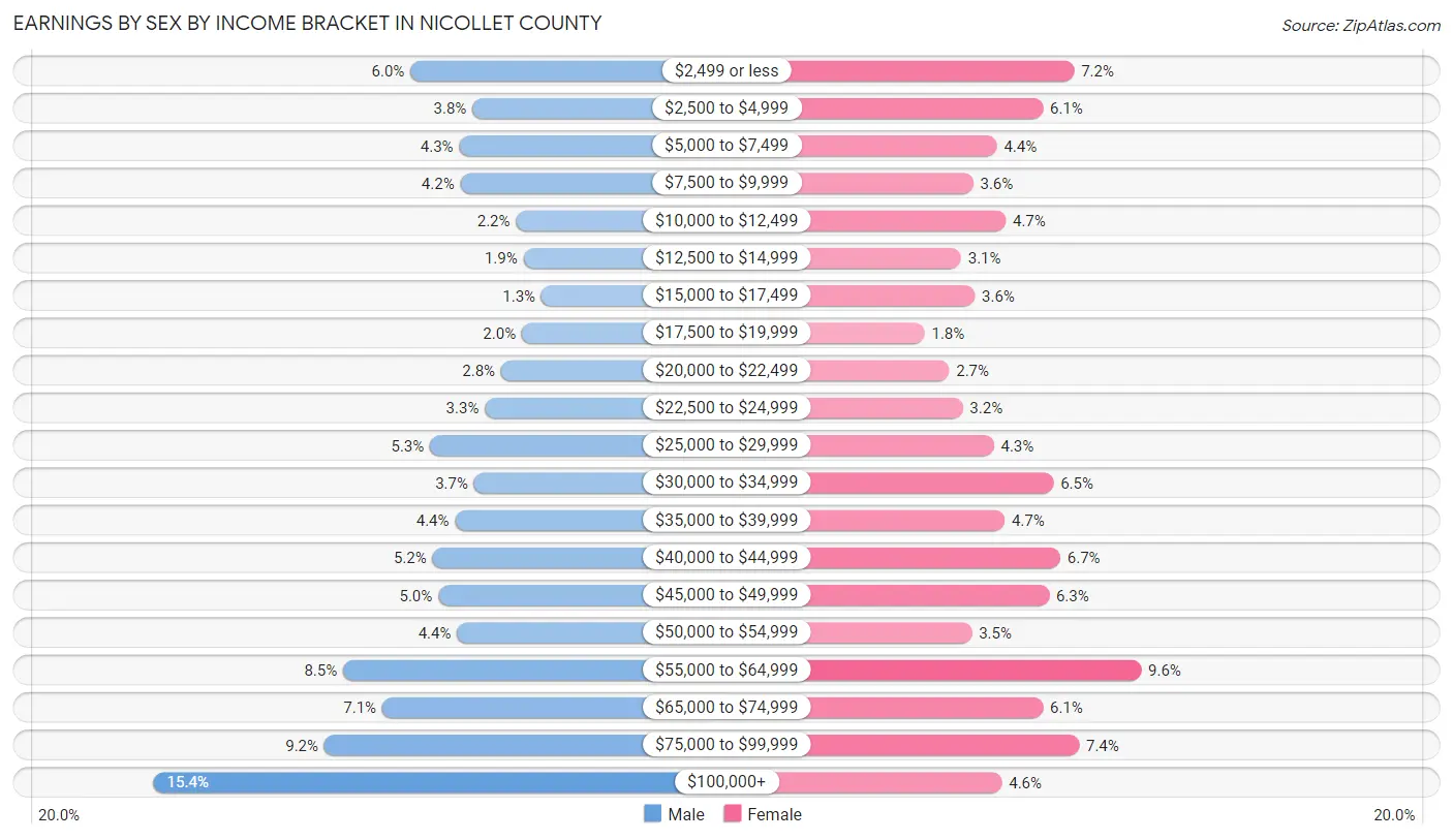 Earnings by Sex by Income Bracket in Nicollet County