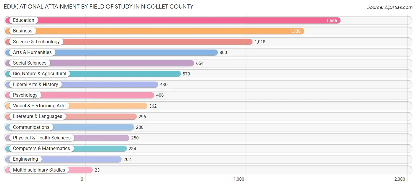 Educational Attainment by Field of Study in Nicollet County
