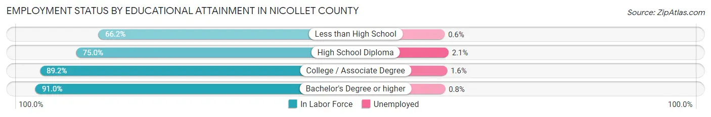 Employment Status by Educational Attainment in Nicollet County