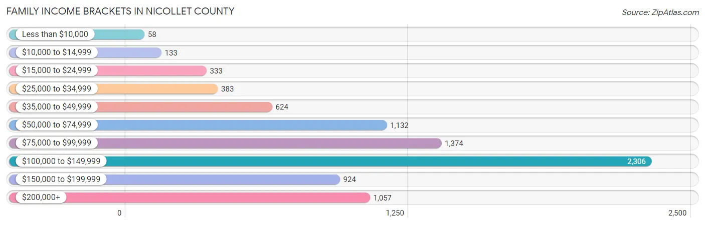 Family Income Brackets in Nicollet County